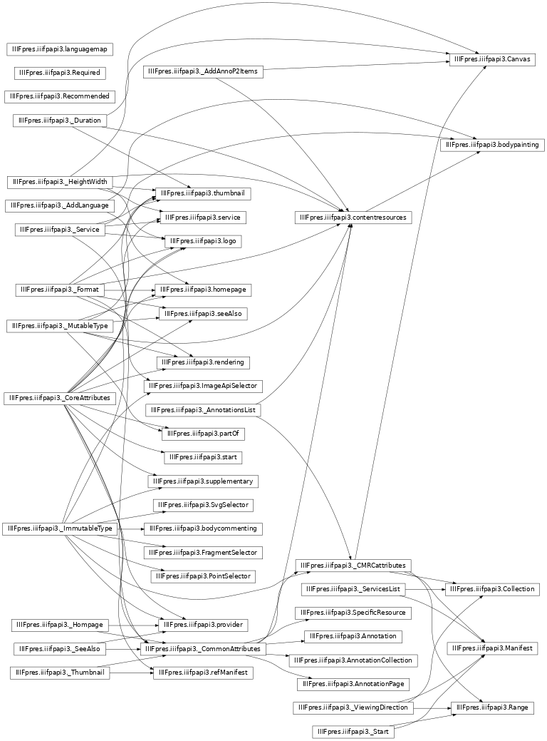 Inheritance diagram of IIIFpres.iiifpapi3